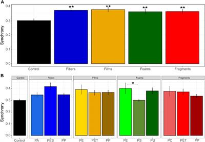 Microplastics of different shapes increase seed germination synchrony while only films and fibers affect seed germination velocity